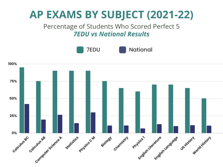 7EDU Test Prep Tutoring for SAT, PSAT, ACT, and AP Exams, Cupertino CA